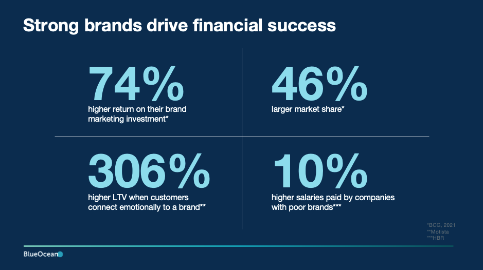 Strong brands drive financial success