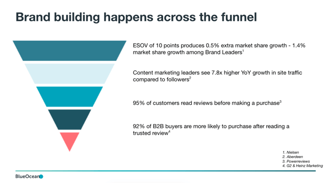 Brand building happens across the funnel